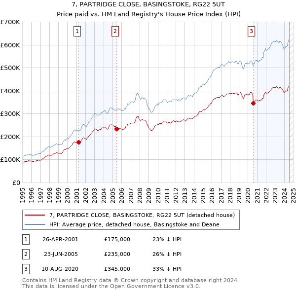 7, PARTRIDGE CLOSE, BASINGSTOKE, RG22 5UT: Price paid vs HM Land Registry's House Price Index