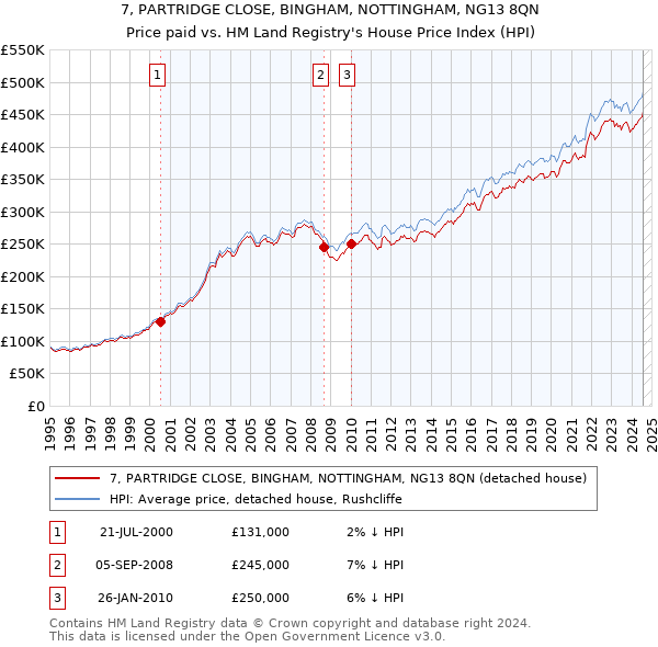 7, PARTRIDGE CLOSE, BINGHAM, NOTTINGHAM, NG13 8QN: Price paid vs HM Land Registry's House Price Index