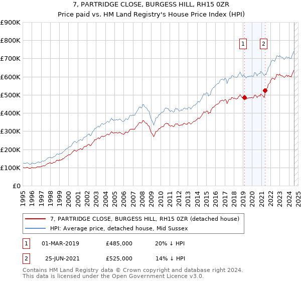 7, PARTRIDGE CLOSE, BURGESS HILL, RH15 0ZR: Price paid vs HM Land Registry's House Price Index