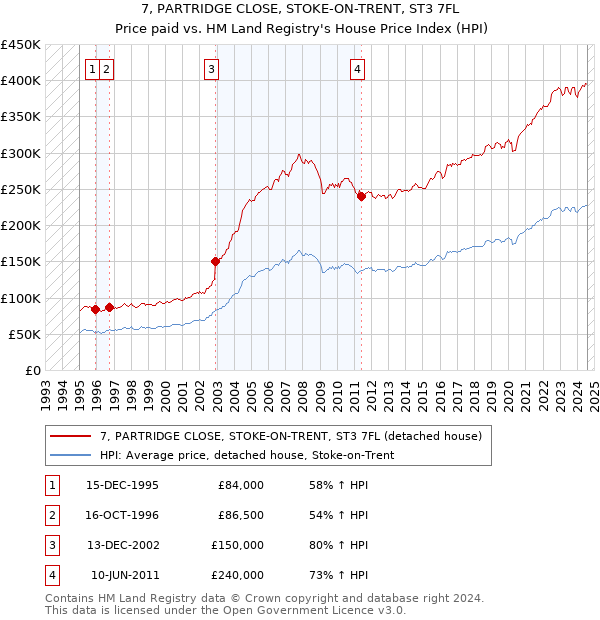 7, PARTRIDGE CLOSE, STOKE-ON-TRENT, ST3 7FL: Price paid vs HM Land Registry's House Price Index