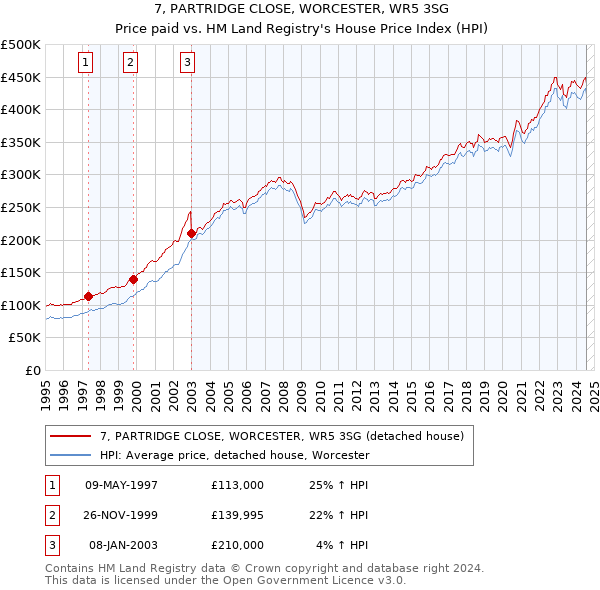 7, PARTRIDGE CLOSE, WORCESTER, WR5 3SG: Price paid vs HM Land Registry's House Price Index