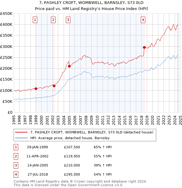 7, PASHLEY CROFT, WOMBWELL, BARNSLEY, S73 0LD: Price paid vs HM Land Registry's House Price Index