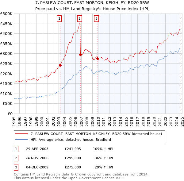 7, PASLEW COURT, EAST MORTON, KEIGHLEY, BD20 5RW: Price paid vs HM Land Registry's House Price Index