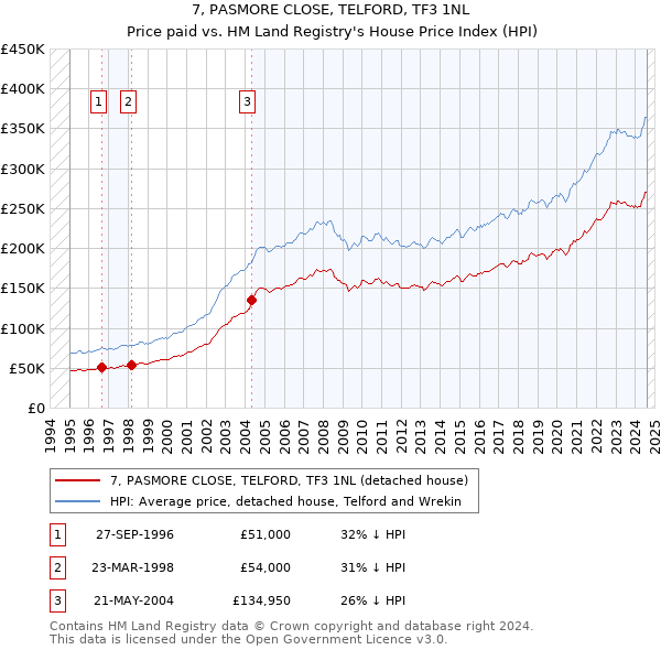 7, PASMORE CLOSE, TELFORD, TF3 1NL: Price paid vs HM Land Registry's House Price Index