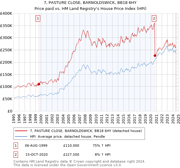 7, PASTURE CLOSE, BARNOLDSWICK, BB18 6HY: Price paid vs HM Land Registry's House Price Index