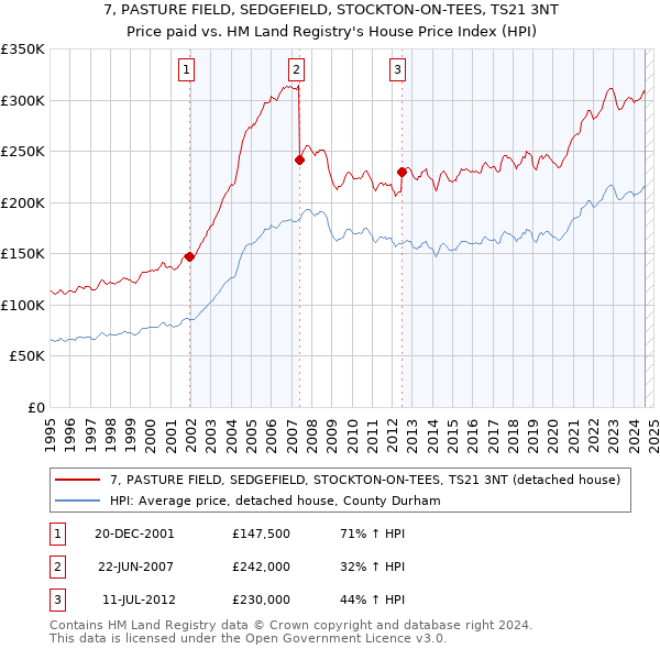 7, PASTURE FIELD, SEDGEFIELD, STOCKTON-ON-TEES, TS21 3NT: Price paid vs HM Land Registry's House Price Index