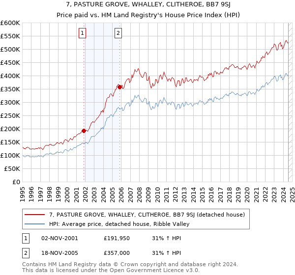 7, PASTURE GROVE, WHALLEY, CLITHEROE, BB7 9SJ: Price paid vs HM Land Registry's House Price Index