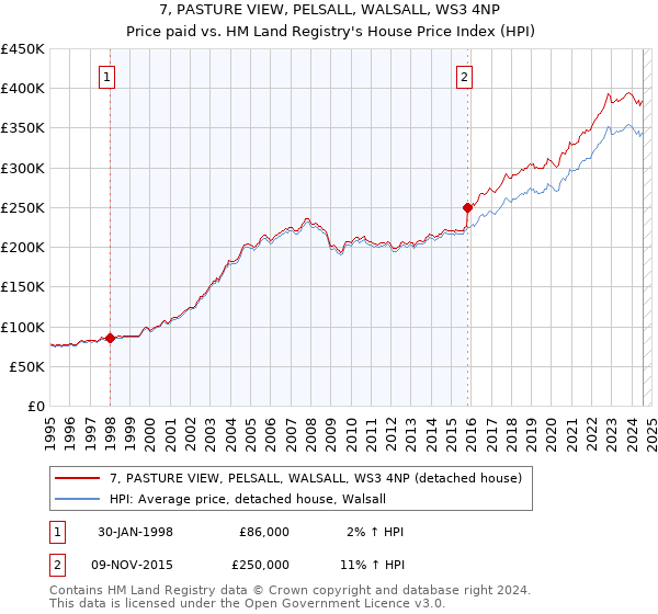 7, PASTURE VIEW, PELSALL, WALSALL, WS3 4NP: Price paid vs HM Land Registry's House Price Index