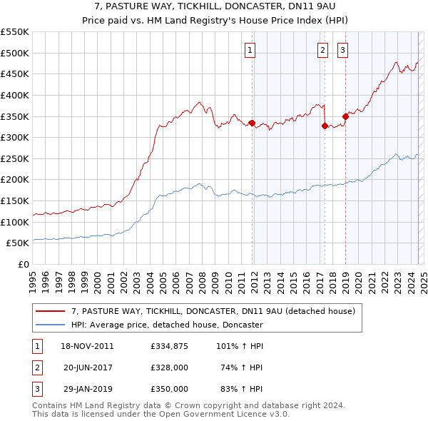 7, PASTURE WAY, TICKHILL, DONCASTER, DN11 9AU: Price paid vs HM Land Registry's House Price Index