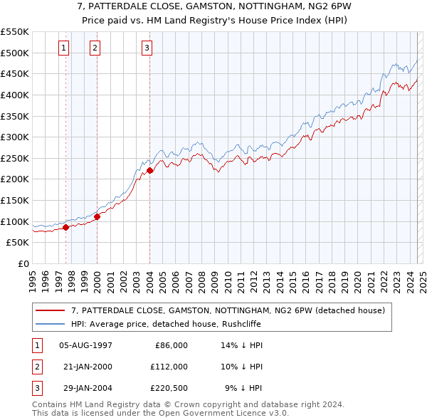 7, PATTERDALE CLOSE, GAMSTON, NOTTINGHAM, NG2 6PW: Price paid vs HM Land Registry's House Price Index