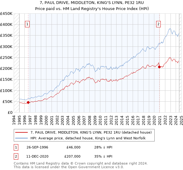 7, PAUL DRIVE, MIDDLETON, KING'S LYNN, PE32 1RU: Price paid vs HM Land Registry's House Price Index