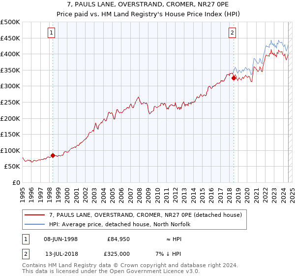 7, PAULS LANE, OVERSTRAND, CROMER, NR27 0PE: Price paid vs HM Land Registry's House Price Index