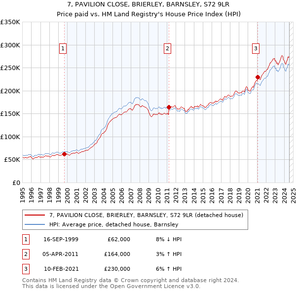 7, PAVILION CLOSE, BRIERLEY, BARNSLEY, S72 9LR: Price paid vs HM Land Registry's House Price Index