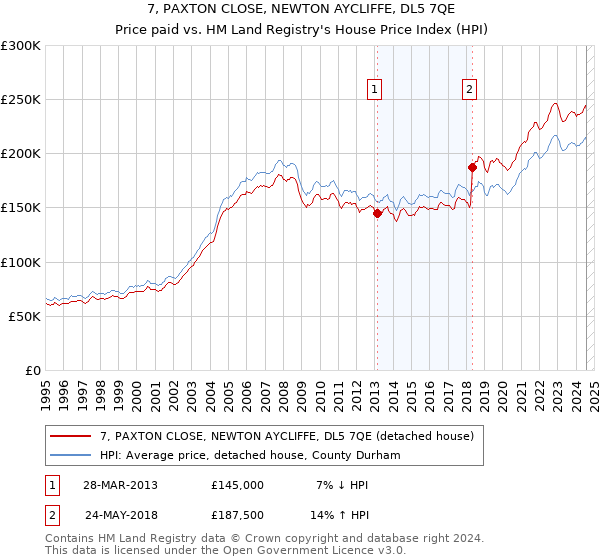 7, PAXTON CLOSE, NEWTON AYCLIFFE, DL5 7QE: Price paid vs HM Land Registry's House Price Index