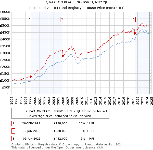 7, PAXTON PLACE, NORWICH, NR2 2JE: Price paid vs HM Land Registry's House Price Index