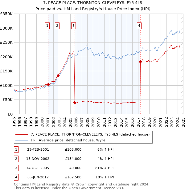 7, PEACE PLACE, THORNTON-CLEVELEYS, FY5 4LS: Price paid vs HM Land Registry's House Price Index