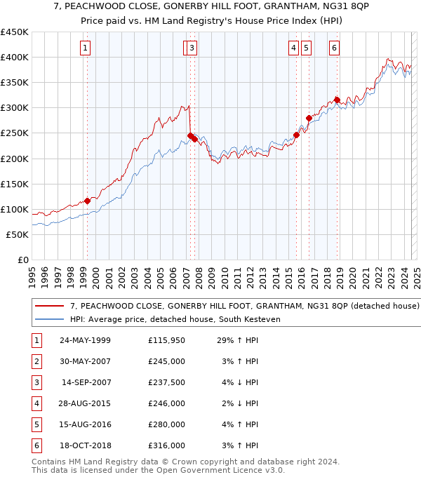 7, PEACHWOOD CLOSE, GONERBY HILL FOOT, GRANTHAM, NG31 8QP: Price paid vs HM Land Registry's House Price Index