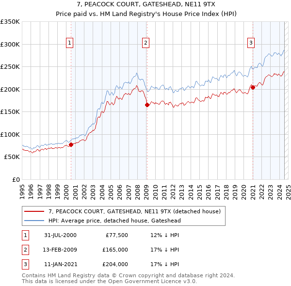 7, PEACOCK COURT, GATESHEAD, NE11 9TX: Price paid vs HM Land Registry's House Price Index