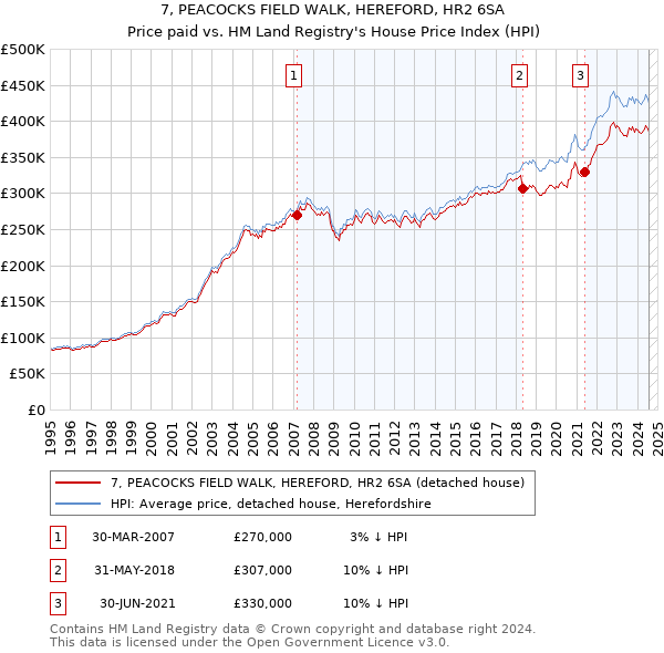 7, PEACOCKS FIELD WALK, HEREFORD, HR2 6SA: Price paid vs HM Land Registry's House Price Index