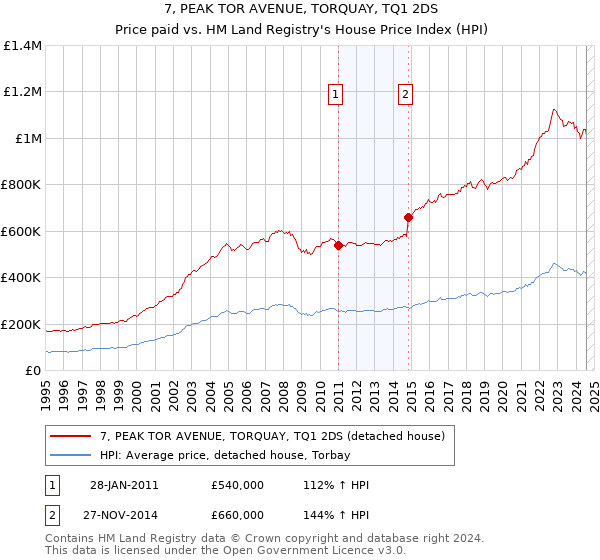 7, PEAK TOR AVENUE, TORQUAY, TQ1 2DS: Price paid vs HM Land Registry's House Price Index