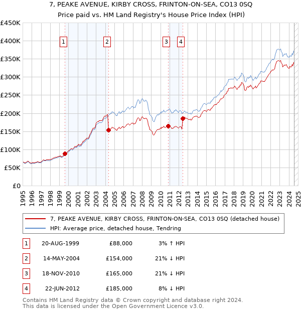 7, PEAKE AVENUE, KIRBY CROSS, FRINTON-ON-SEA, CO13 0SQ: Price paid vs HM Land Registry's House Price Index