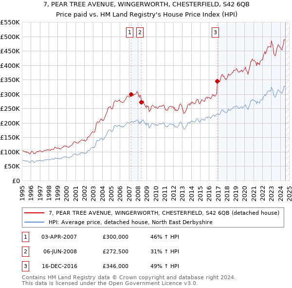 7, PEAR TREE AVENUE, WINGERWORTH, CHESTERFIELD, S42 6QB: Price paid vs HM Land Registry's House Price Index