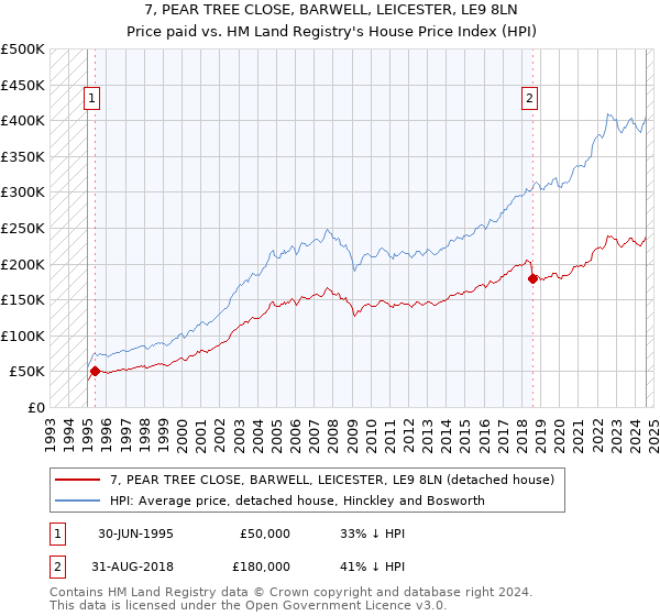 7, PEAR TREE CLOSE, BARWELL, LEICESTER, LE9 8LN: Price paid vs HM Land Registry's House Price Index