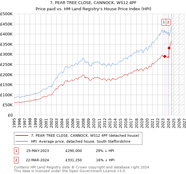 7, PEAR TREE CLOSE, CANNOCK, WS12 4PF: Price paid vs HM Land Registry's House Price Index