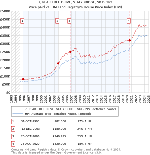 7, PEAR TREE DRIVE, STALYBRIDGE, SK15 2PY: Price paid vs HM Land Registry's House Price Index