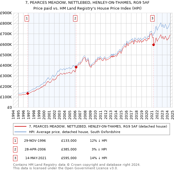 7, PEARCES MEADOW, NETTLEBED, HENLEY-ON-THAMES, RG9 5AF: Price paid vs HM Land Registry's House Price Index