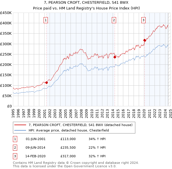 7, PEARSON CROFT, CHESTERFIELD, S41 8WX: Price paid vs HM Land Registry's House Price Index