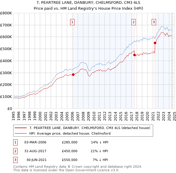 7, PEARTREE LANE, DANBURY, CHELMSFORD, CM3 4LS: Price paid vs HM Land Registry's House Price Index