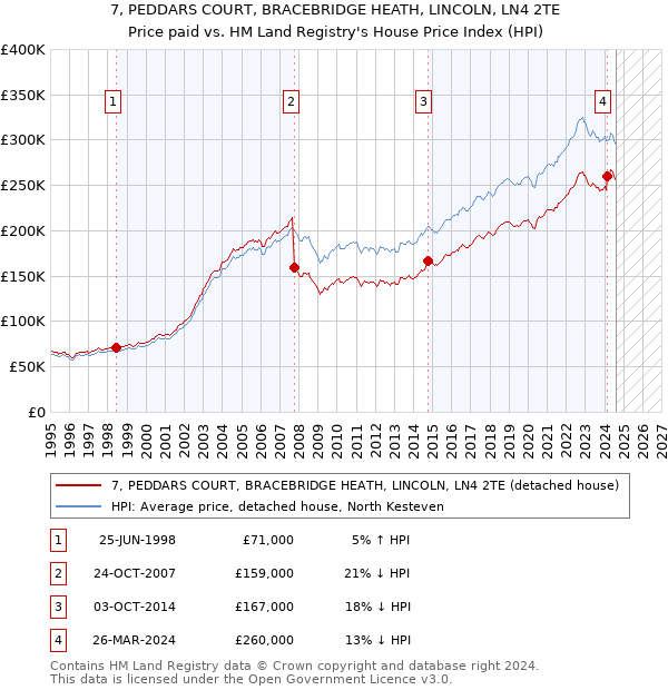 7, PEDDARS COURT, BRACEBRIDGE HEATH, LINCOLN, LN4 2TE: Price paid vs HM Land Registry's House Price Index