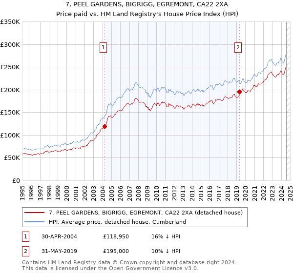 7, PEEL GARDENS, BIGRIGG, EGREMONT, CA22 2XA: Price paid vs HM Land Registry's House Price Index