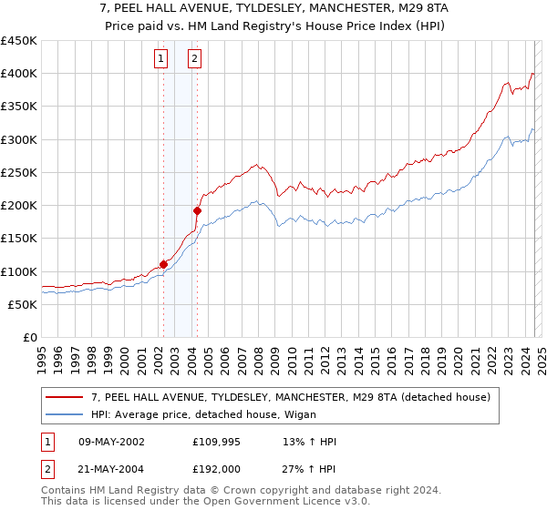 7, PEEL HALL AVENUE, TYLDESLEY, MANCHESTER, M29 8TA: Price paid vs HM Land Registry's House Price Index