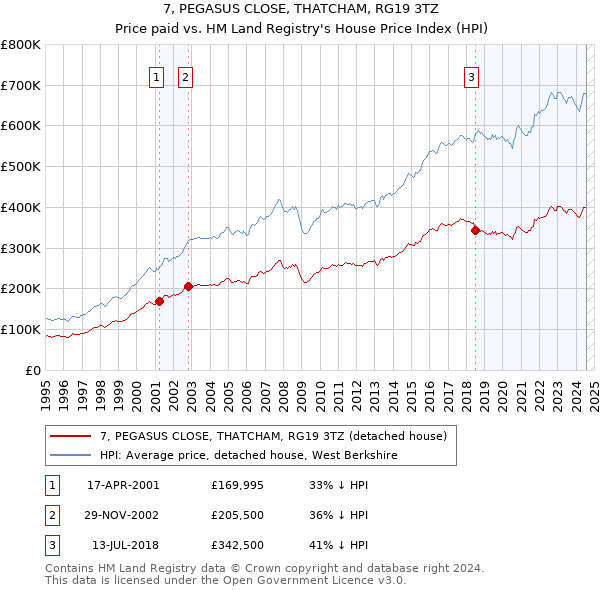 7, PEGASUS CLOSE, THATCHAM, RG19 3TZ: Price paid vs HM Land Registry's House Price Index