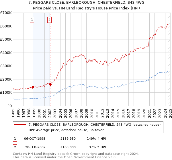 7, PEGGARS CLOSE, BARLBOROUGH, CHESTERFIELD, S43 4WG: Price paid vs HM Land Registry's House Price Index