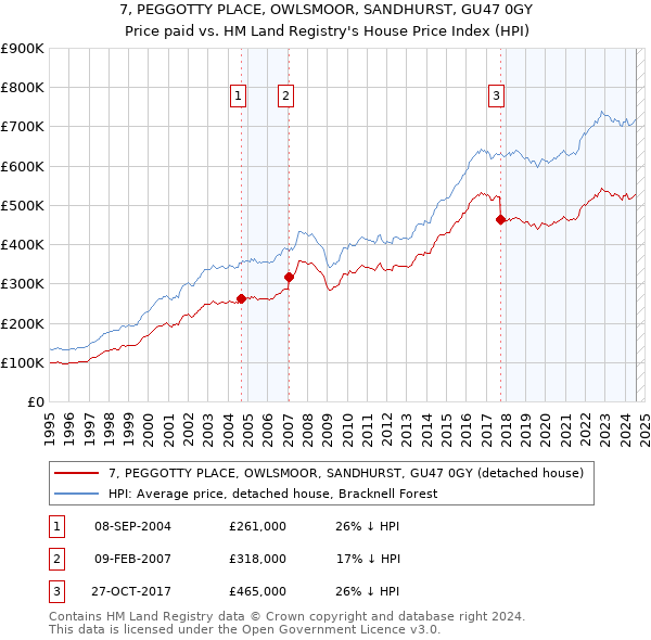 7, PEGGOTTY PLACE, OWLSMOOR, SANDHURST, GU47 0GY: Price paid vs HM Land Registry's House Price Index