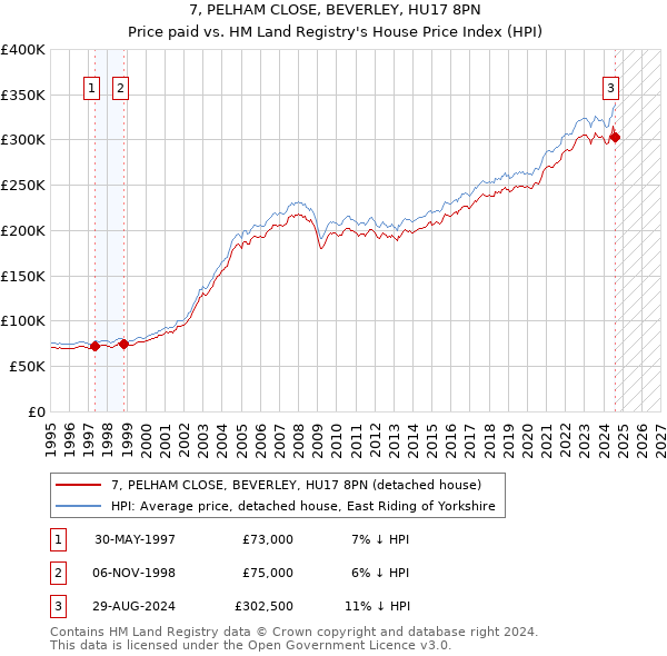 7, PELHAM CLOSE, BEVERLEY, HU17 8PN: Price paid vs HM Land Registry's House Price Index