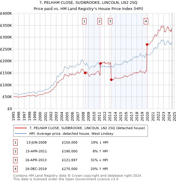 7, PELHAM CLOSE, SUDBROOKE, LINCOLN, LN2 2SQ: Price paid vs HM Land Registry's House Price Index