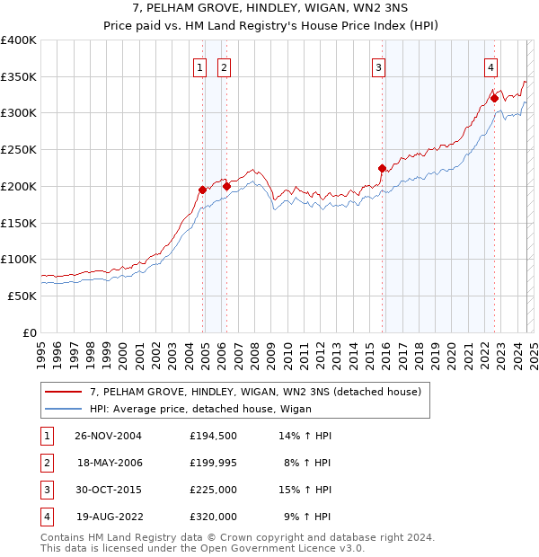 7, PELHAM GROVE, HINDLEY, WIGAN, WN2 3NS: Price paid vs HM Land Registry's House Price Index