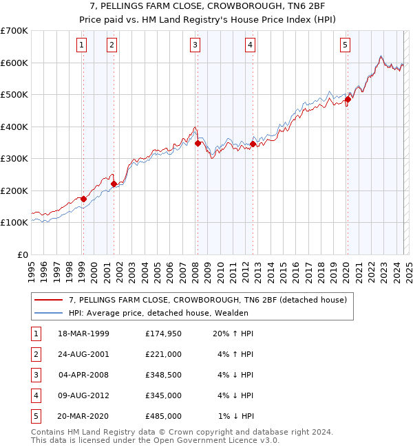 7, PELLINGS FARM CLOSE, CROWBOROUGH, TN6 2BF: Price paid vs HM Land Registry's House Price Index