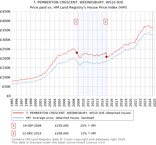 7, PEMBERTON CRESCENT, WEDNESBURY, WS10 0UE: Price paid vs HM Land Registry's House Price Index