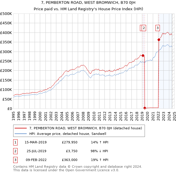 7, PEMBERTON ROAD, WEST BROMWICH, B70 0JH: Price paid vs HM Land Registry's House Price Index