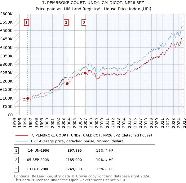 7, PEMBROKE COURT, UNDY, CALDICOT, NP26 3PZ: Price paid vs HM Land Registry's House Price Index