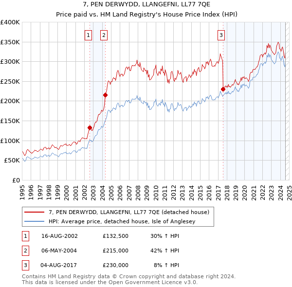 7, PEN DERWYDD, LLANGEFNI, LL77 7QE: Price paid vs HM Land Registry's House Price Index