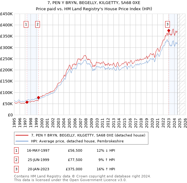 7, PEN Y BRYN, BEGELLY, KILGETTY, SA68 0XE: Price paid vs HM Land Registry's House Price Index