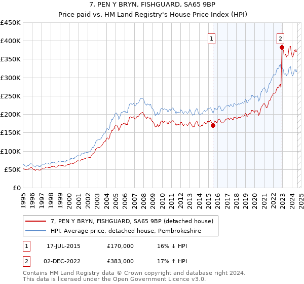 7, PEN Y BRYN, FISHGUARD, SA65 9BP: Price paid vs HM Land Registry's House Price Index