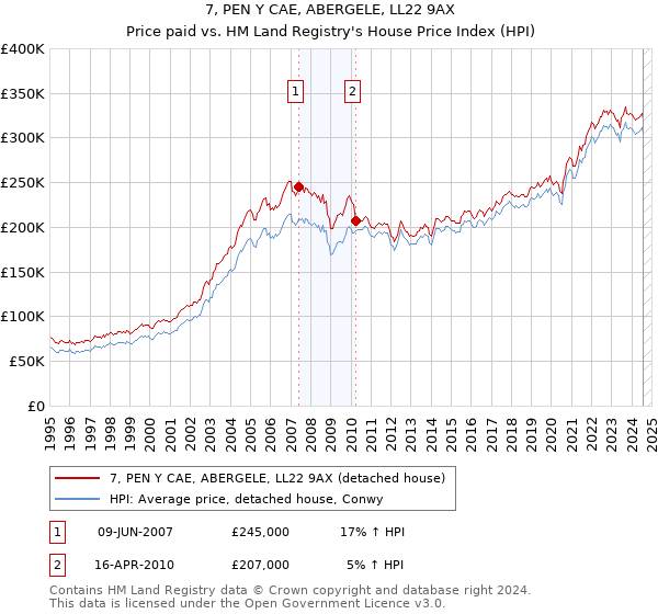 7, PEN Y CAE, ABERGELE, LL22 9AX: Price paid vs HM Land Registry's House Price Index