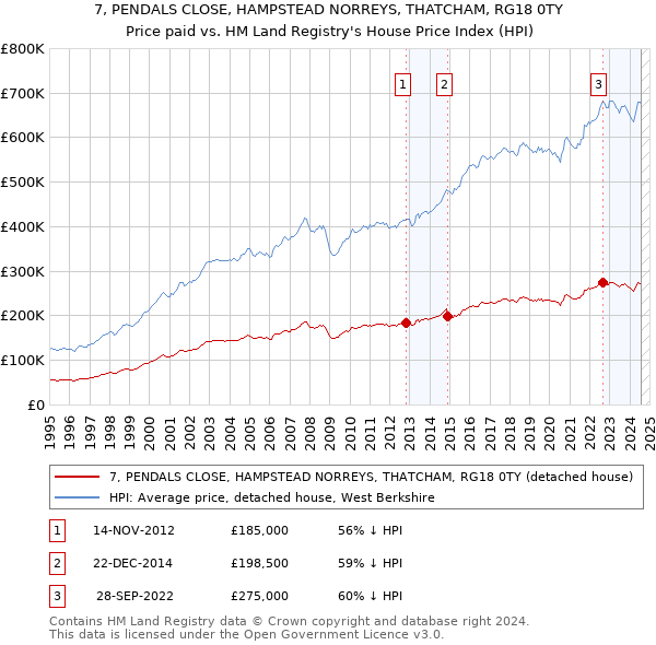 7, PENDALS CLOSE, HAMPSTEAD NORREYS, THATCHAM, RG18 0TY: Price paid vs HM Land Registry's House Price Index